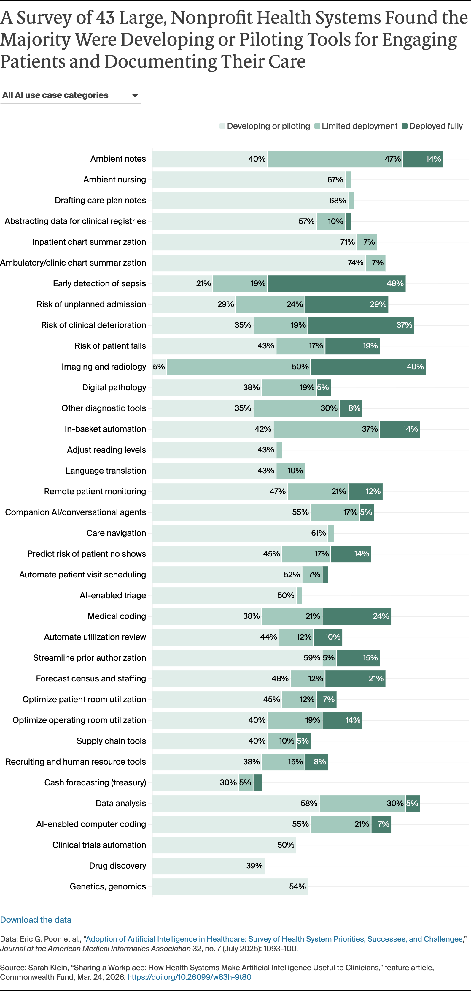 A Survey of 43 Large, Nonprofit Health Systems Found the Majority Were Developing or Piloting Tools for Engaging Patients and Documenting Their Care