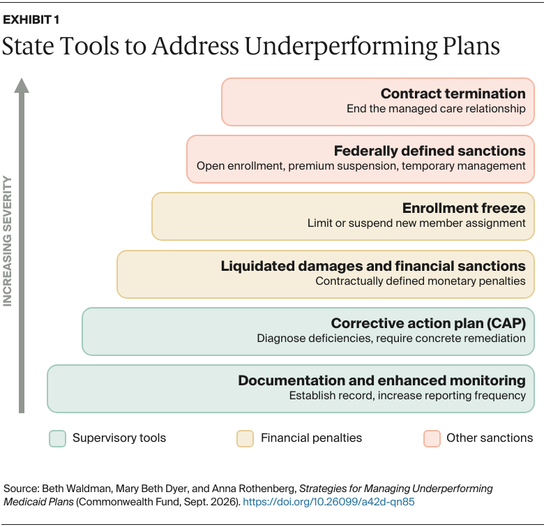 Waldman_strategies_managing_underperforming_medicaid_plans_Exhibit_01