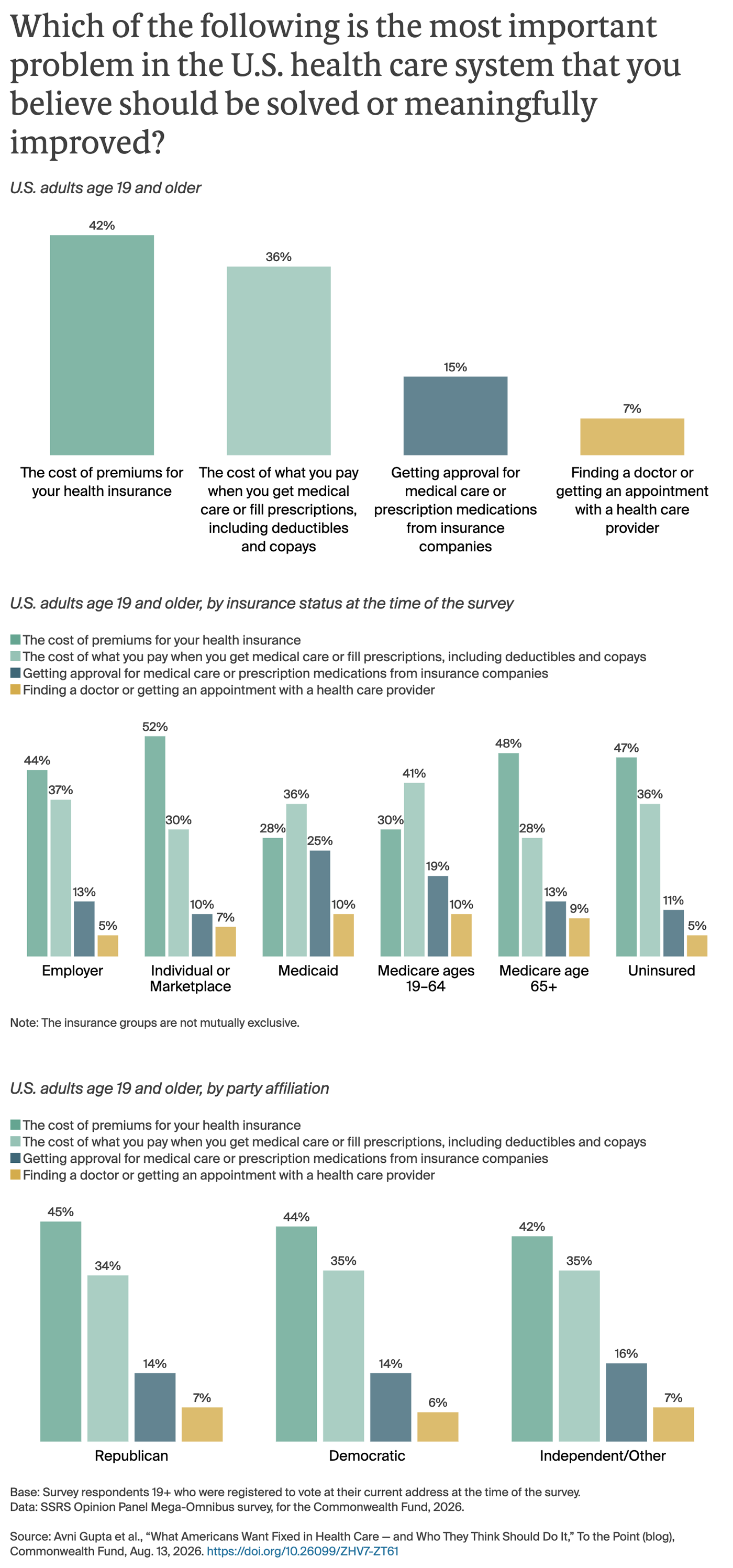 Which of the following is the most important problem in the U.S. health care system that you believe should be solved or meaningfully improved?
