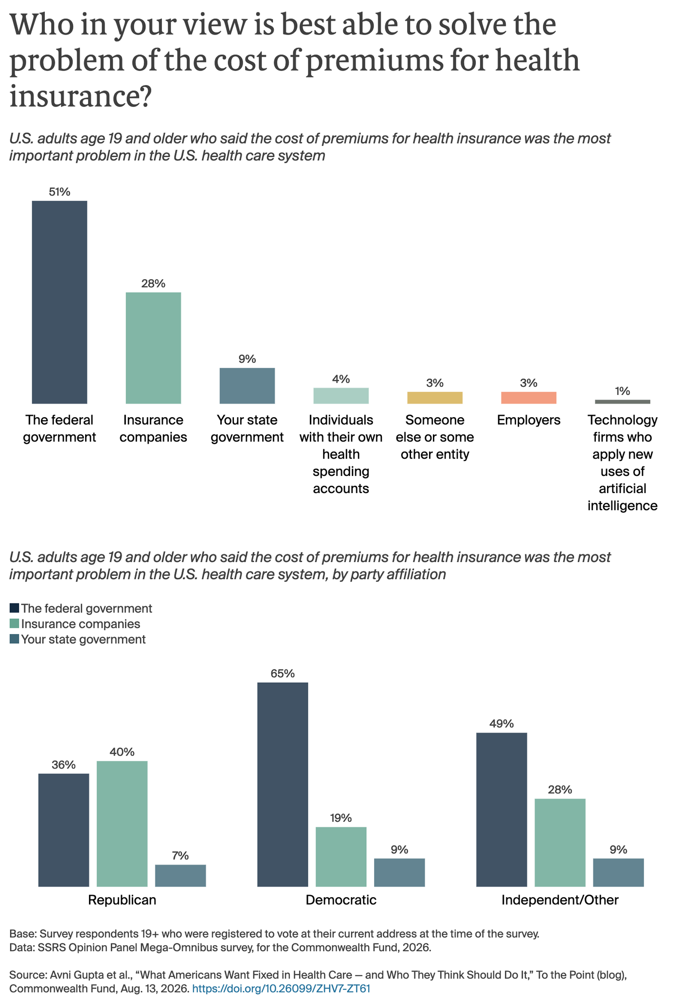 Who in your view is best able to solve the problem of the cost of premiums for health insurance?