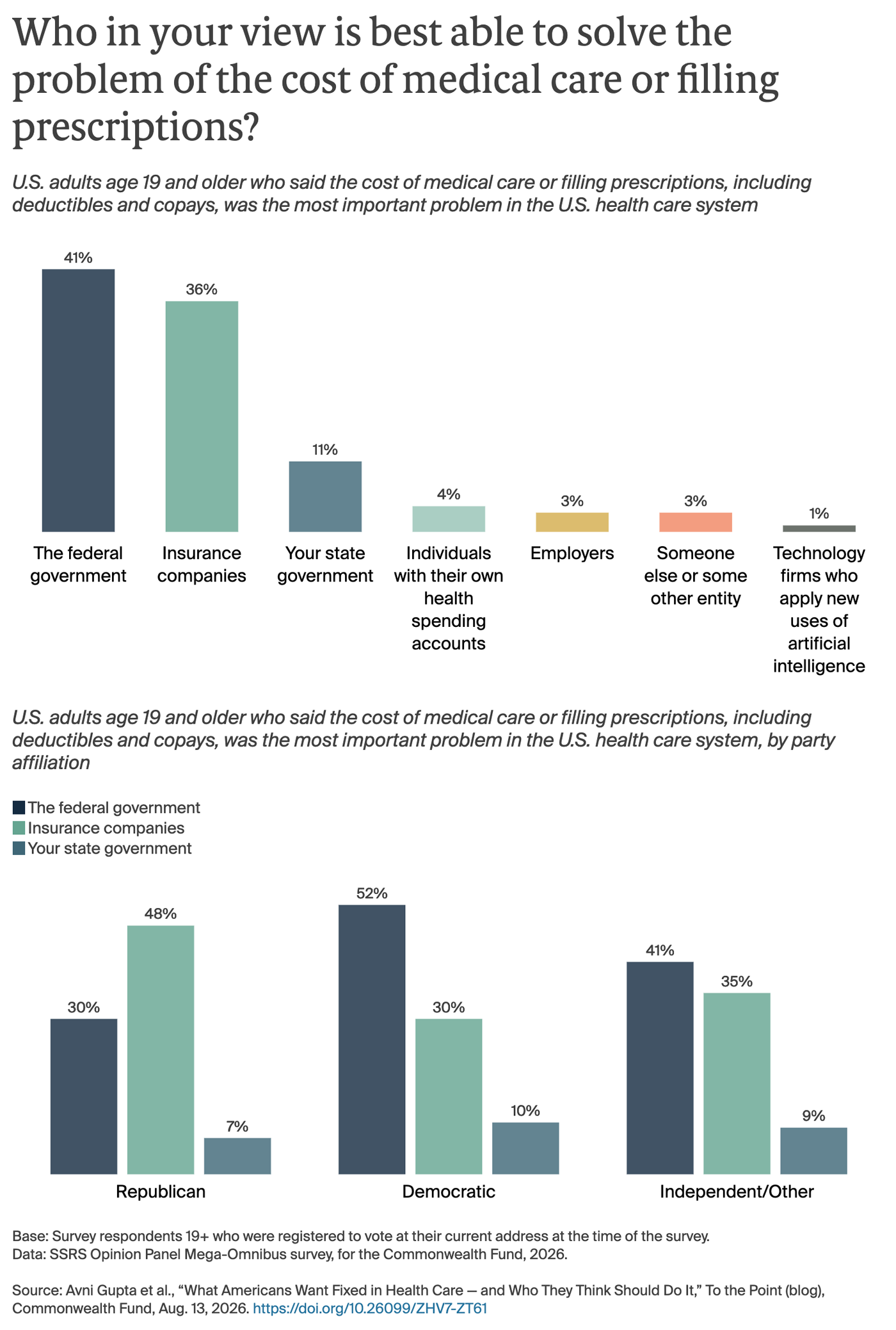 Who in your view is best able to solve the problem of the cost of medical care or filling prescriptions?