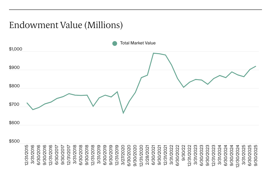 Endowment Value