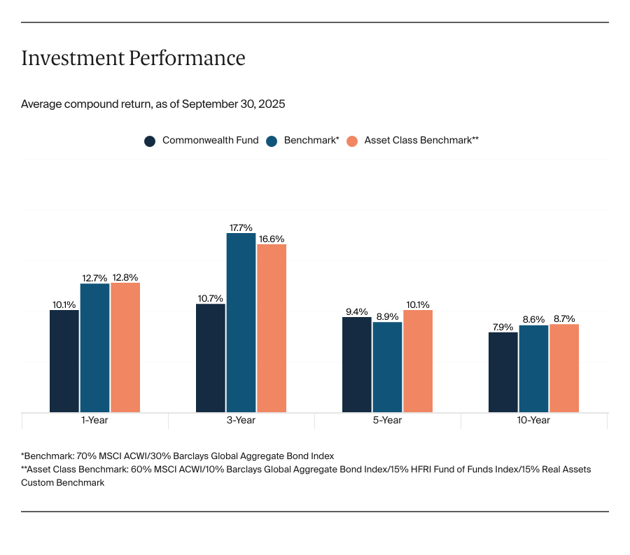 Investment Performance