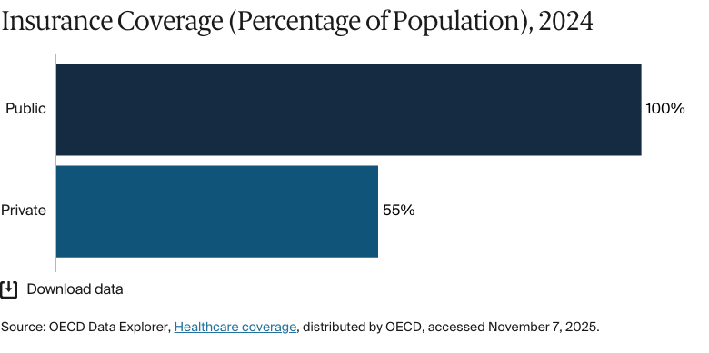Bar chart: Insurance Coverage (Percentage of Population)