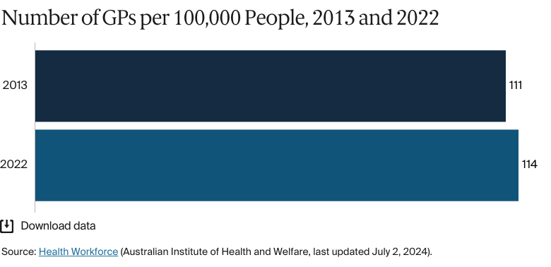 Bar chart: Number of GPs per 100,000 People, 2013 and 2022 