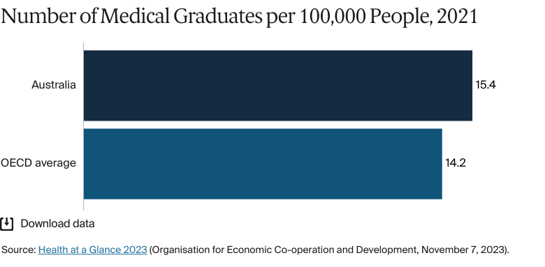 Bar chart: Number of Medical Graduates per 100,000 People, 2021