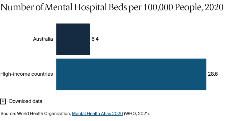 Bar chart: Number of Mental Hospital Beds per 100,000 People, 2020