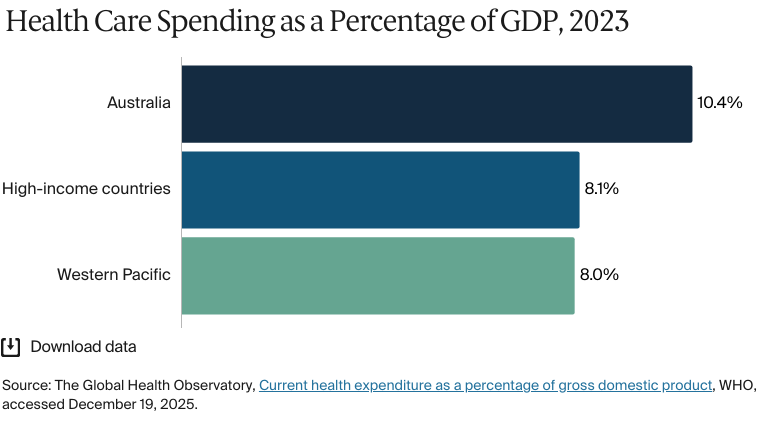 Bar chart: Health Care Spending as a Percentage of GDP, 2023 