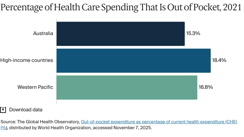 Bar chart: Percentage of Current Health Expenditure That Is Out of Pocket, 2021 