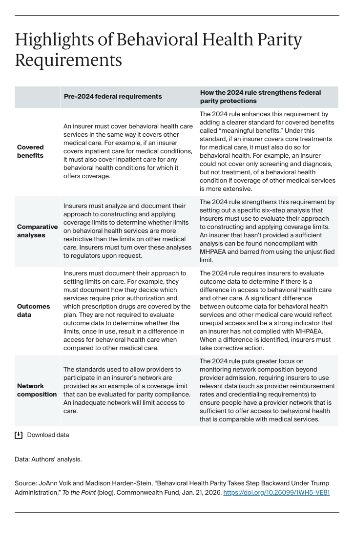 Table: Highlights of Behavioral Health Parity Requirements