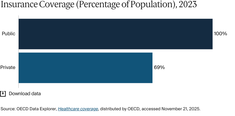 Bar chart: Insurance Coverage (Percentage of Population), 2023