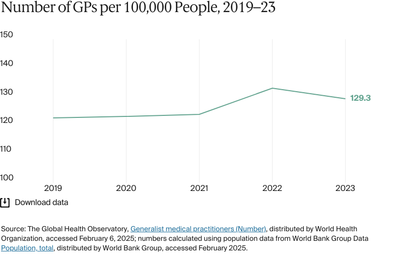 Line chart: Number of GPs per 100,000 People, 2019–23