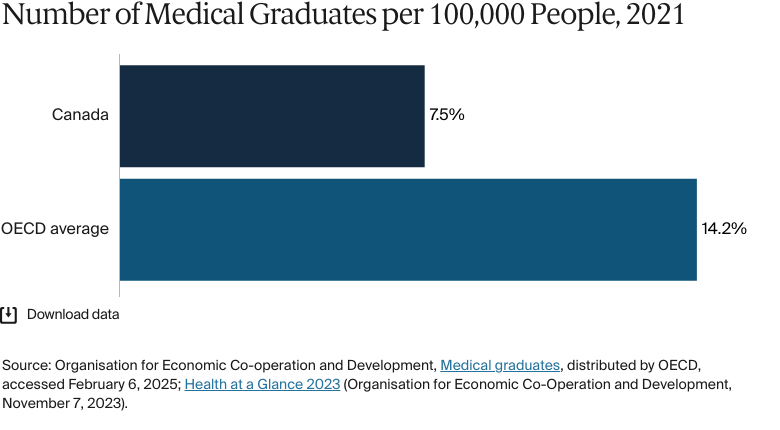 Bar chart: Number of Medical Graduates per 100,000 People, 2021