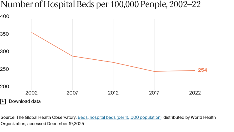 Line chart: Number of Hospital Beds per 100,000 People, 2002–22