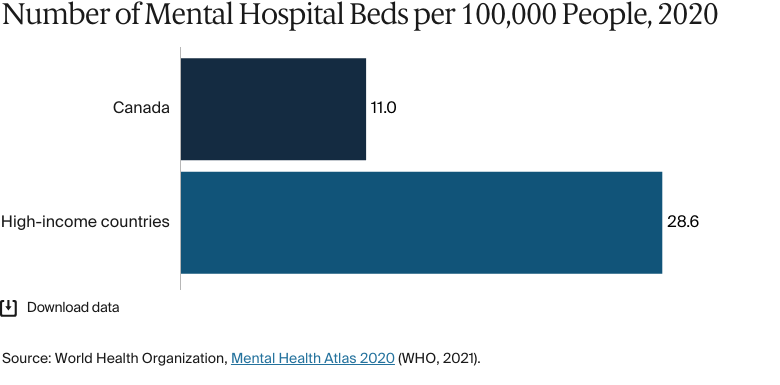 Bar chart: Number of Mental Hospital Beds per 100,000 People, 2020