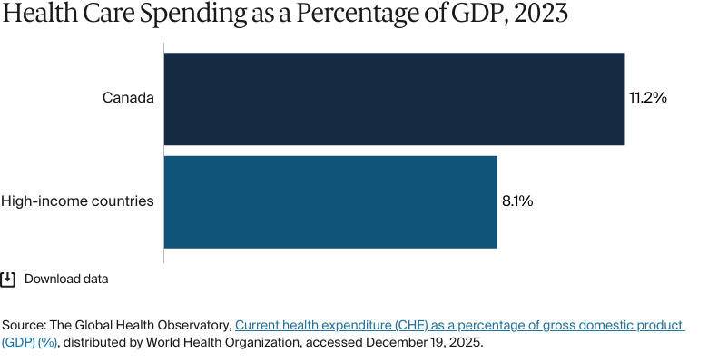 Bar chart: Health Care Spending as a Percentage of GDP, 2023