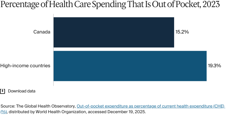 Bar chart: Percentage of Health Care Spending That Is Out of Pocket, 2023