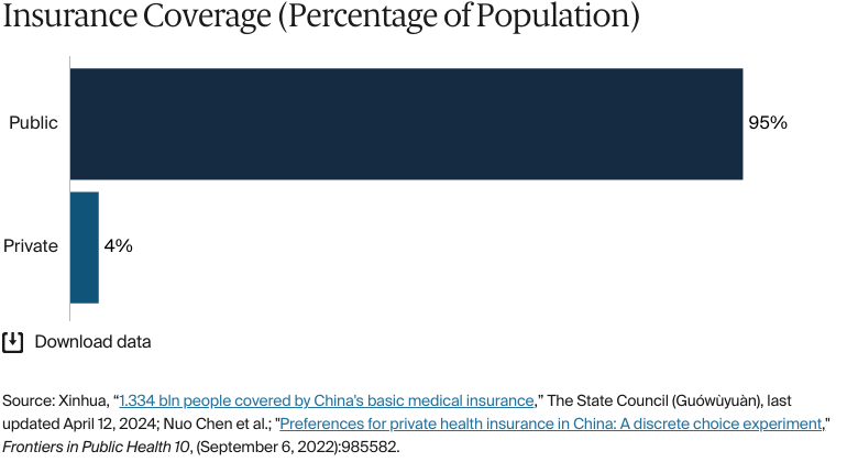 Bar chart: Insurance Coverage (Percentage of Population)
