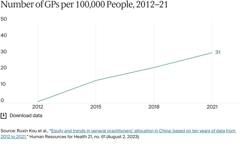 Line chart: Number of GPs per 100,000 People, 2012–21