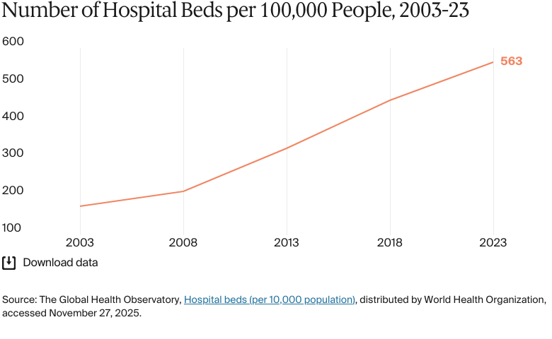 Line chart: Number of Hospital Beds per 100,000 People, 2003-23