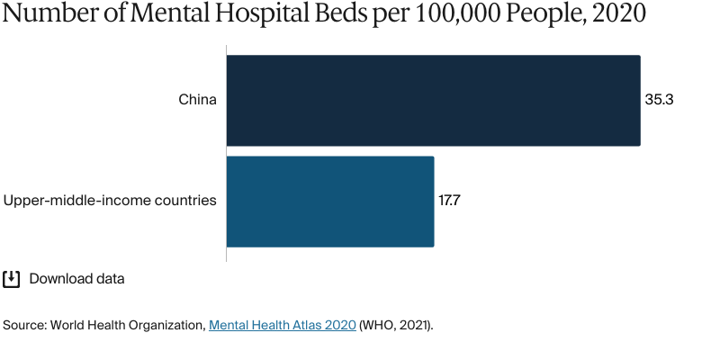 Bar chart: Number of Mental Hospital Beds per 100,000 People, 2020