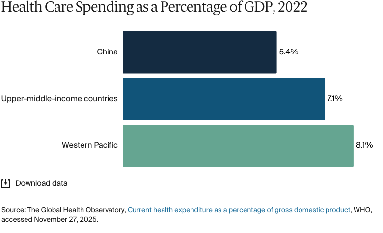 Bar chart: Health Care Spending as a Percentage of GDP, 2022