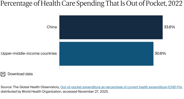 Bar chart: Percentage of Health Care Spending That Is Out of Pocket, 2022