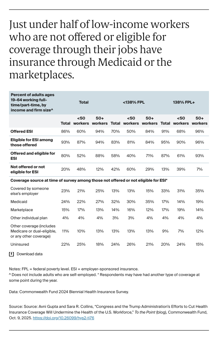 Just under half of low-income workers who are not offered or eligible for coverage through their jobs have insurance through Medicaid or the marketplaces.