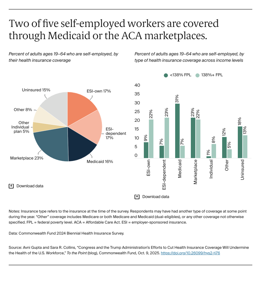 Two of five self-employed workers are covered through Medicaid or the ACA marketplaces.