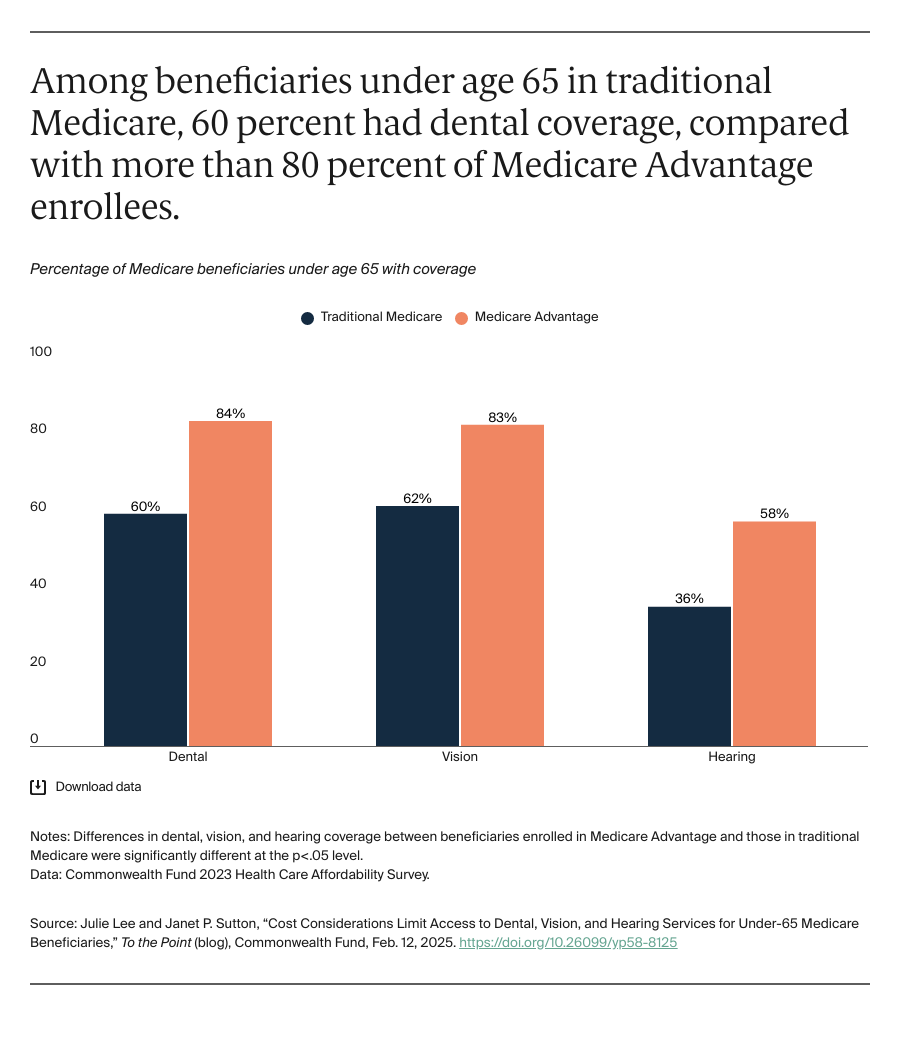 Among beneficiaries under age 65 in traditional Medicare, 60 percent had dental coverage, compared with more than 80 percent of Medicare Advantage enrollees.