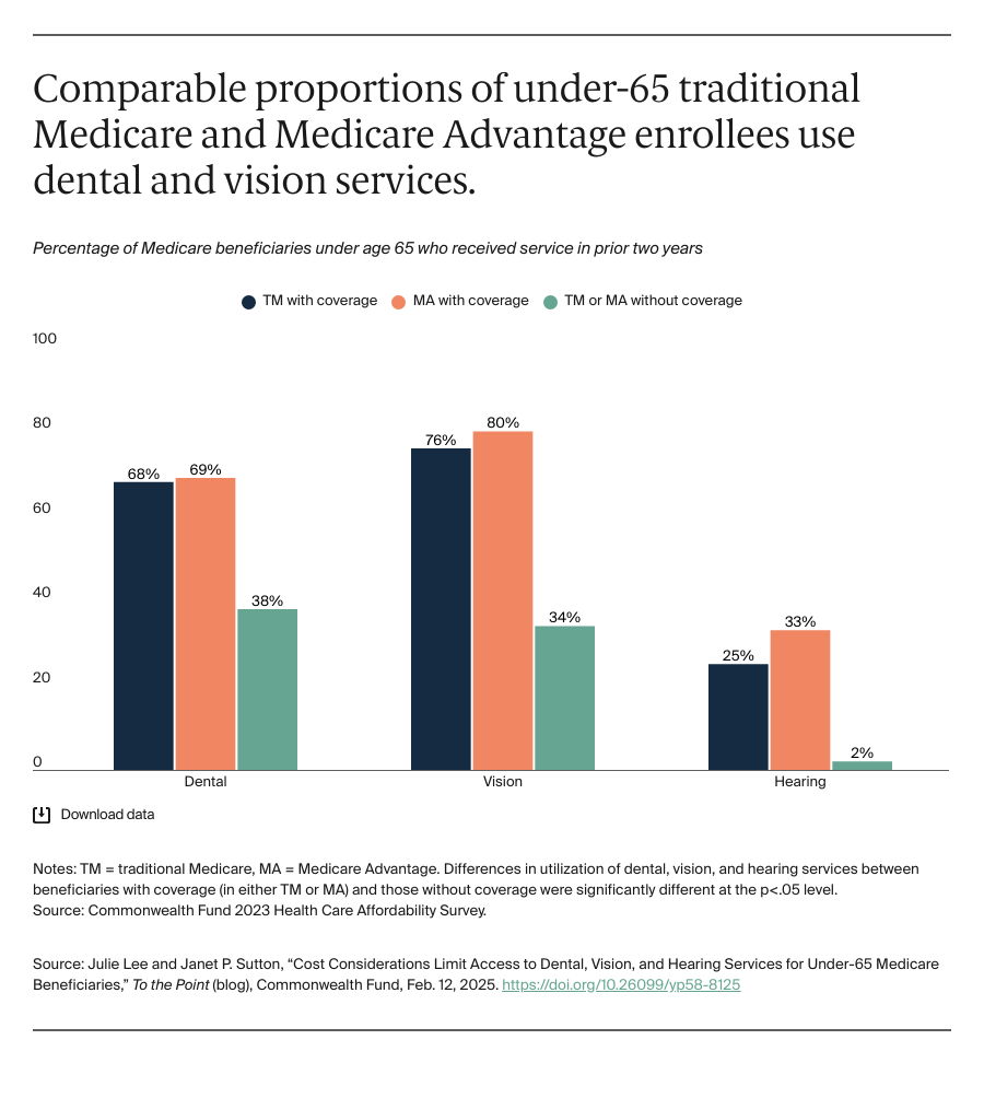 Comparable proportions of under-65 traditional Medicare and Medicare Advantage enrollees use dental and vision services.