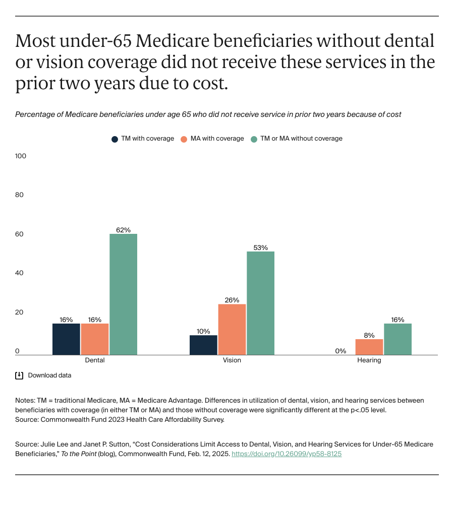 Most under-65 Medicare beneficiaries without dental or vision coverage did not receive these services in the prior two years due to cost.