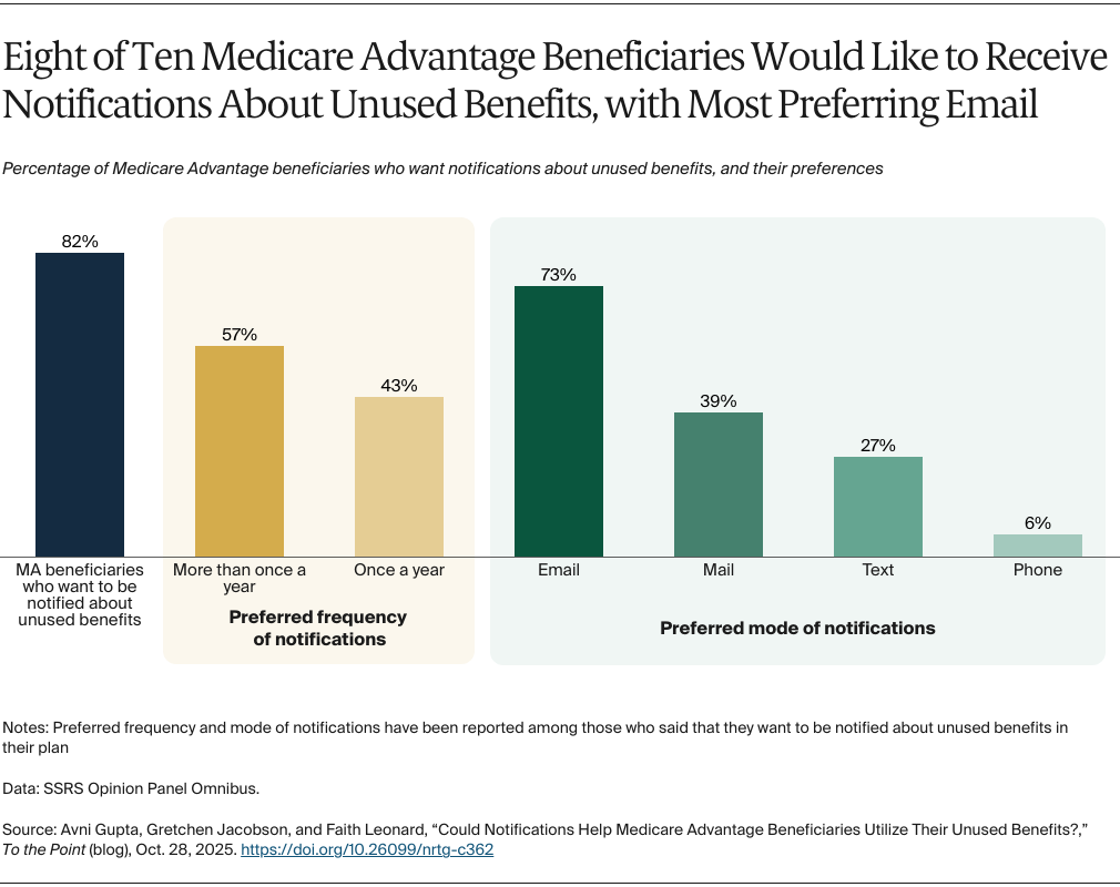 Chart: Eight of Ten Medicare Advantage Beneficiaries Would Like to Receive Notifications About Unused Benefits, with Most Preferring Email