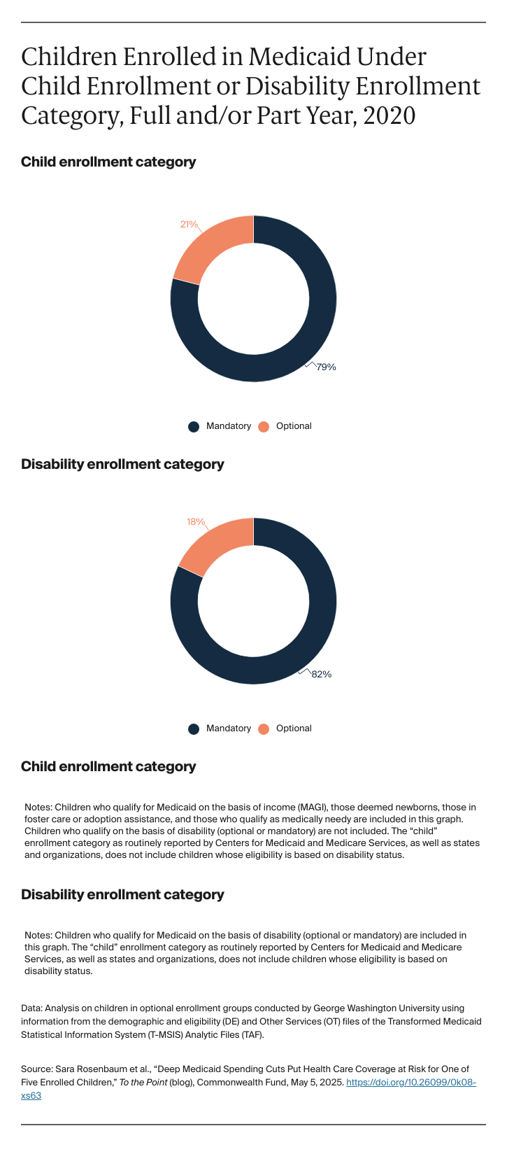 Pie charts: Children Enrolled in Medicaid Under Child Enrollment or Disability Enrollment Category, Full and/or Part Year, 2020