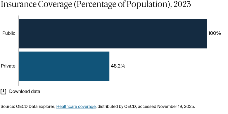 Bar chart: Insurance Coverage (Percentage of Population), 2023