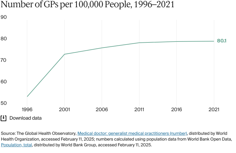 Line chart: Number of GPs per 100,000 People, 1996–2021