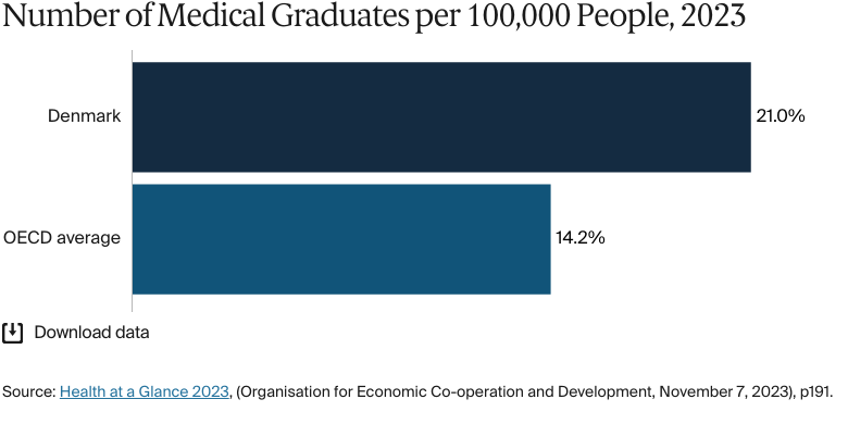 Bar chart: Number of Medical Graduates per 100,000 People, 2023