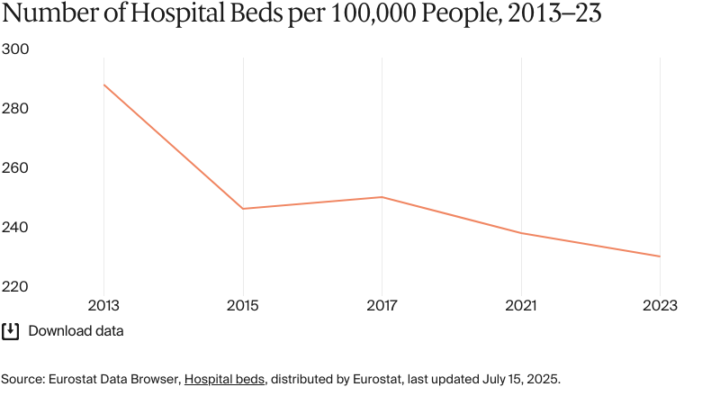 Line chart: Number of Hospital Beds per 100,000 People, 2013–23