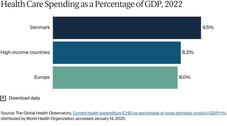 Bar chart: Health Care Spending as a Percentage of GDP, 2022