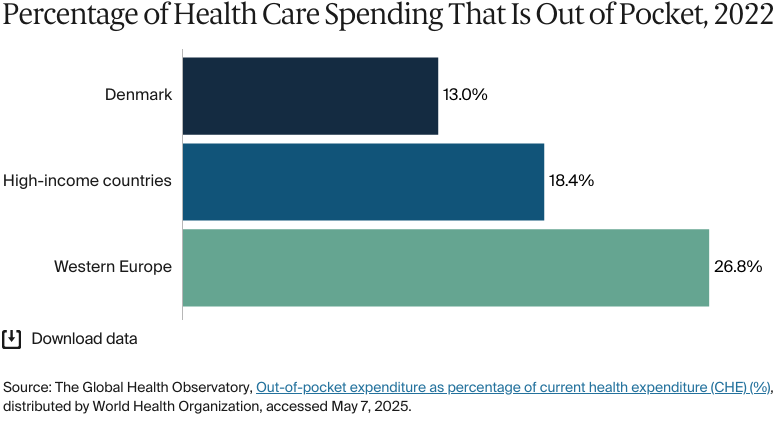 Bar chart: Percentage of Health Care Spending That Is Out of Pocket, 2022