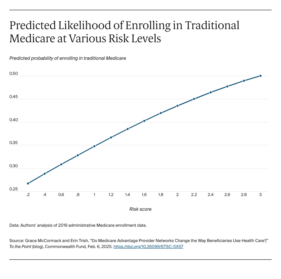 Predicted Likelihood of Enrolling in Traditional Medicare at Various Risk Levels
