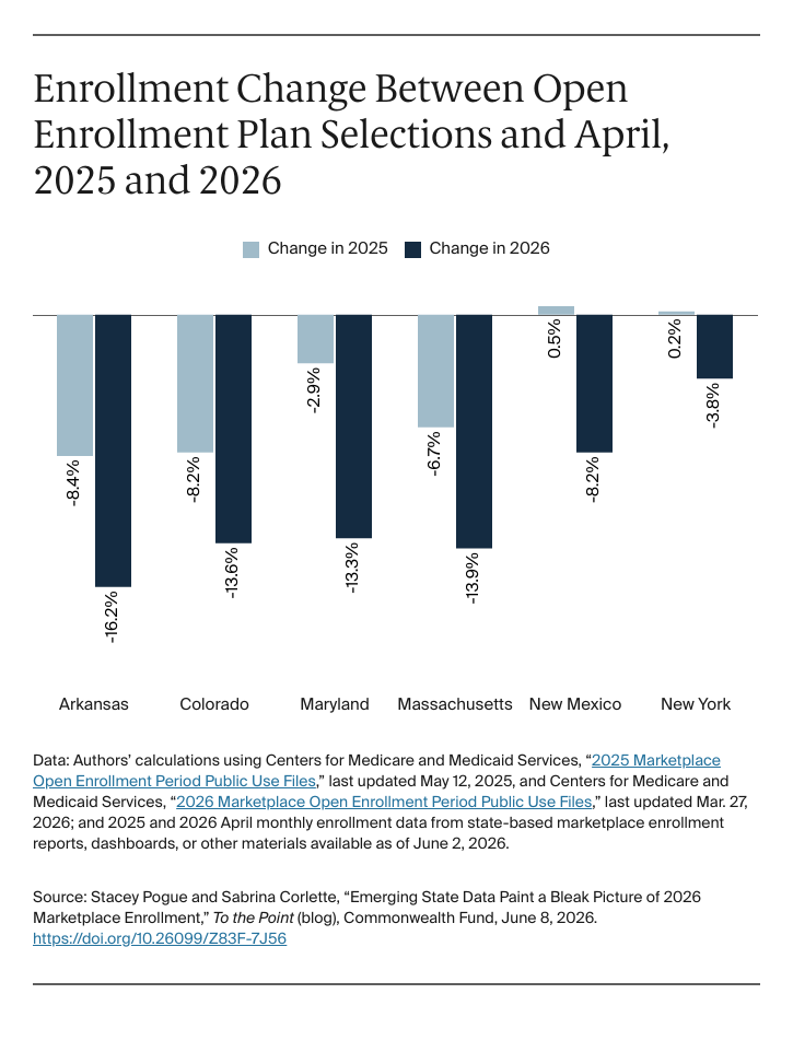 Chart: Enrollment Change Between Open Enrollment Plan Selections and April, 2025 and 2026