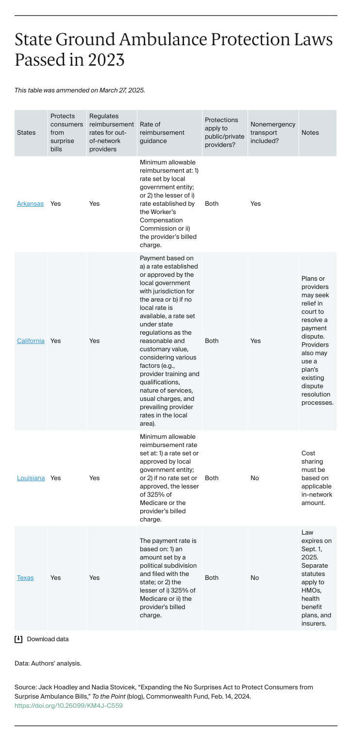 Table:State Ground Ambulance Protection Laws Passed in 2023