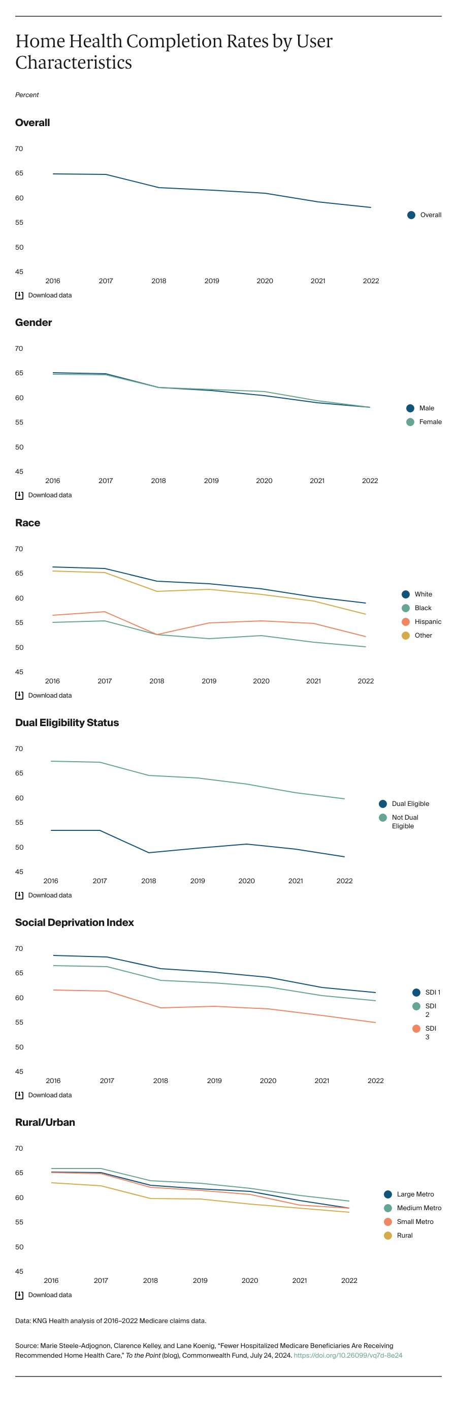 Chart: home health completeion rates by user characteristics