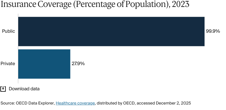 Bar chart: Insurance Coverage (Percentage of Population), 2023