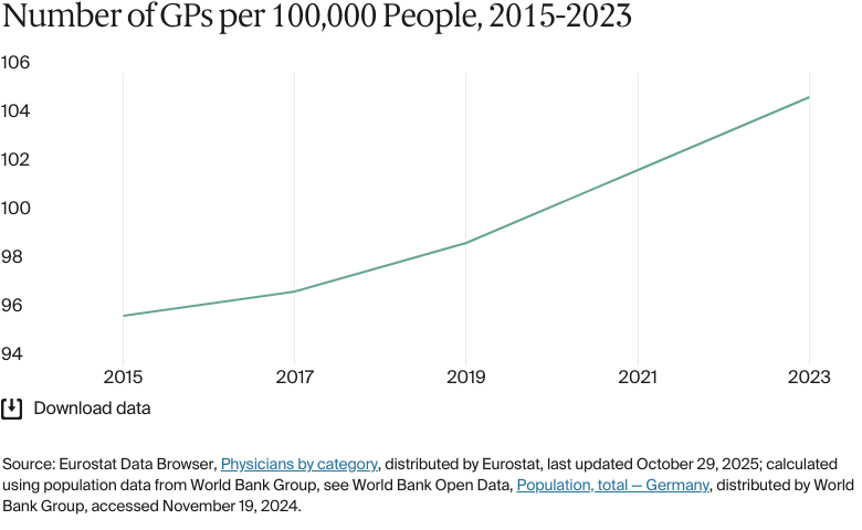Line chart: Number of GPs per 100,000 People, 2015-2023