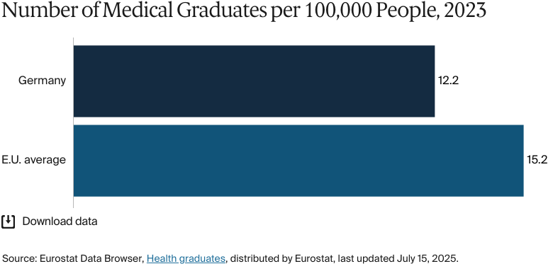 Bar chart: Number of Medical Graduates per 100,000 People, 2023