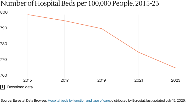 Line chart: Number of Hospital Beds per 100,000 People, 2015-23