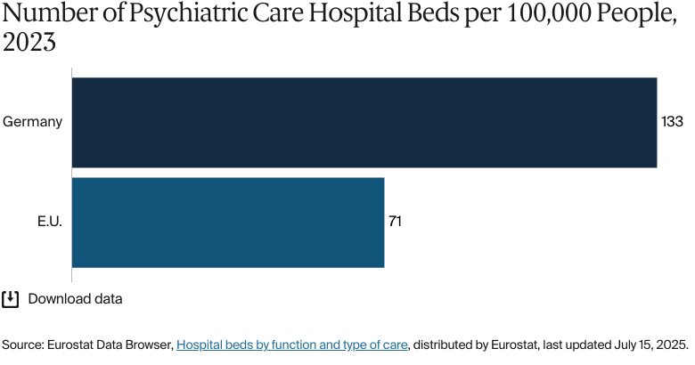 Bar chart: Number of Psychiatric Care Hospital Beds per 100,000 People, 2023