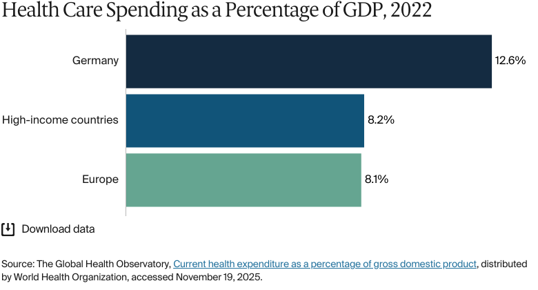 Bar chart: Health Care Spending as a Percentage of GDP, 2022